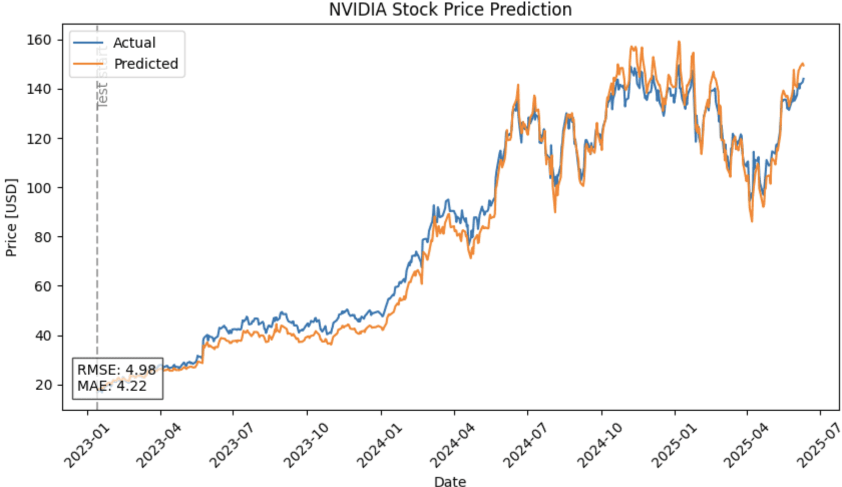 Nvidia's Stock Forecast